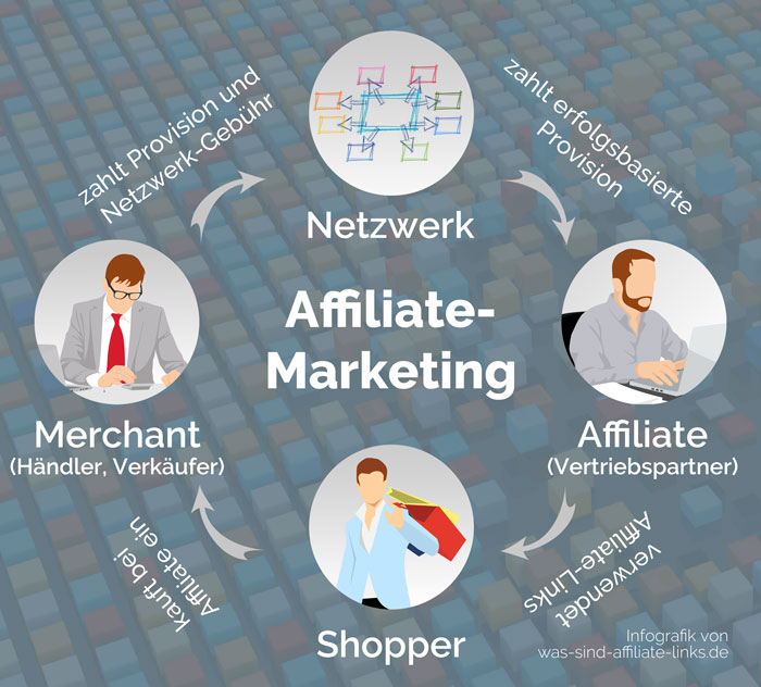 Affiliate-Marketing - Infografik